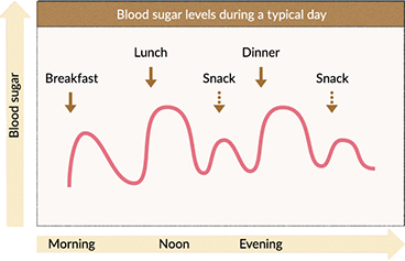 Blood sugar after eating sweets